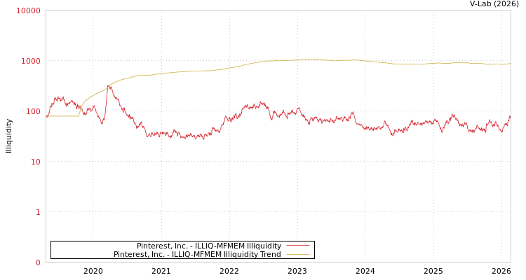 graph of Pinterest, Inc. ILLIQ-MFMEM