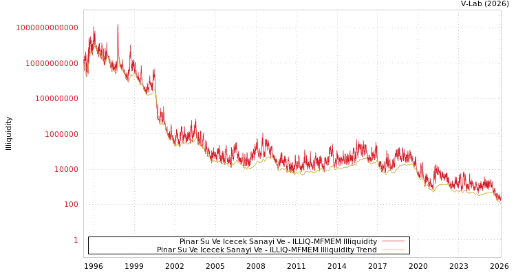 graph of Pinar Su Ve Icecek Sanayi Ve ILLIQ-MFMEM