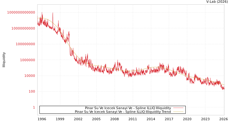 graph of Pinar Su Ve Icecek Sanayi Ve ILLIQ-SMEM