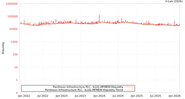 graph of Pantheon Infrastructure PLC ILLIQ-MFMEM