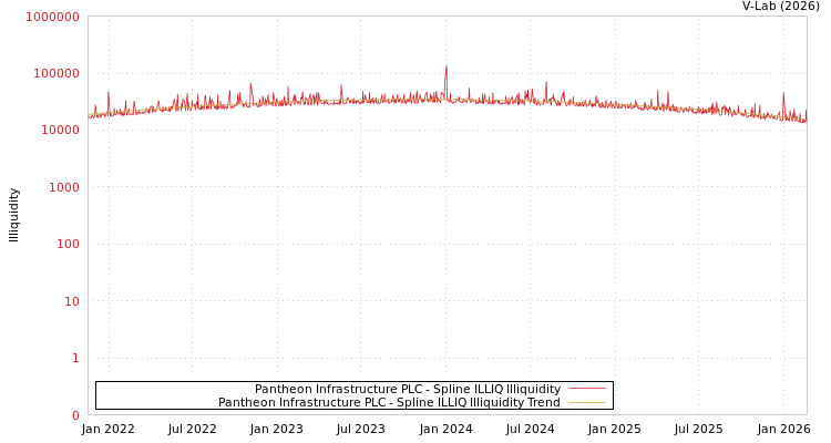 graph of Pantheon Infrastructure PLC ILLIQ-SMEM