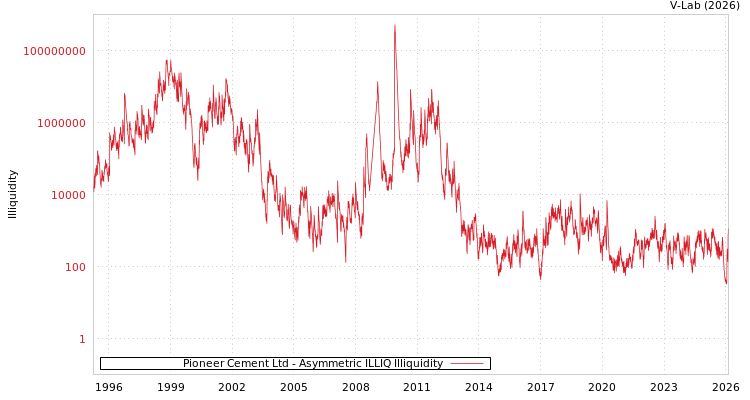 graph of Pioneer Cement Ltd ILLIQ-AMEM