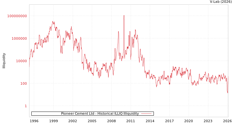 graph of Pioneer Cement Ltd ILLIQ-HIST