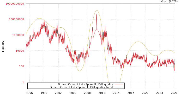 graph of Pioneer Cement Ltd ILLIQ-SMEM