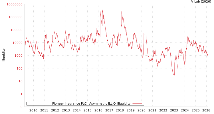graph of Pioneer Insurance PLC ILLIQ-AMEM