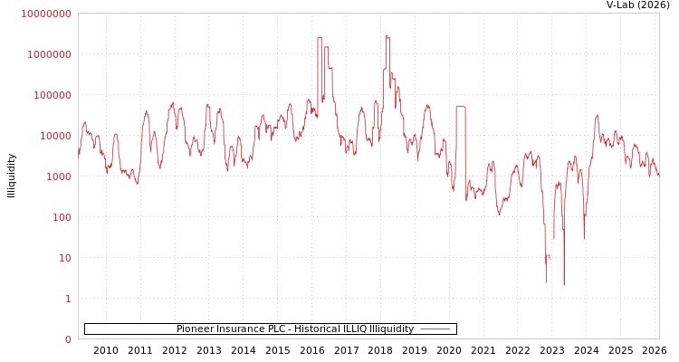 graph of Pioneer Insurance PLC ILLIQ-HIST
