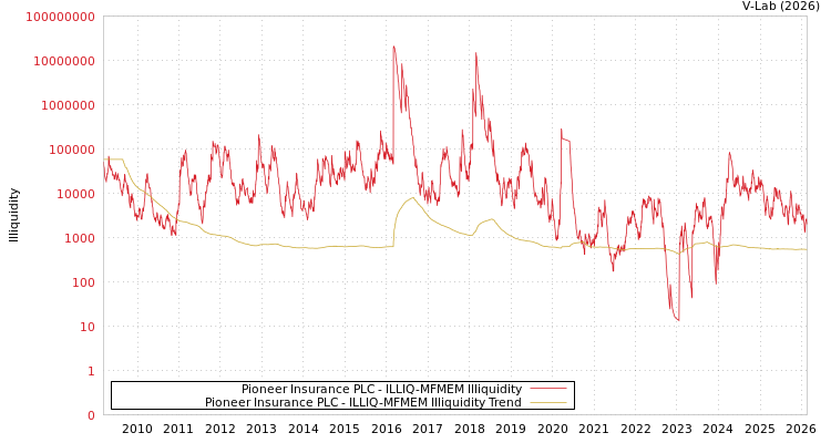 graph of Pioneer Insurance PLC ILLIQ-MFMEM