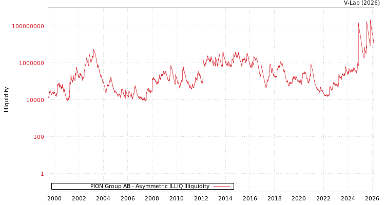 graph of PION Group AB ILLIQ-AMEM