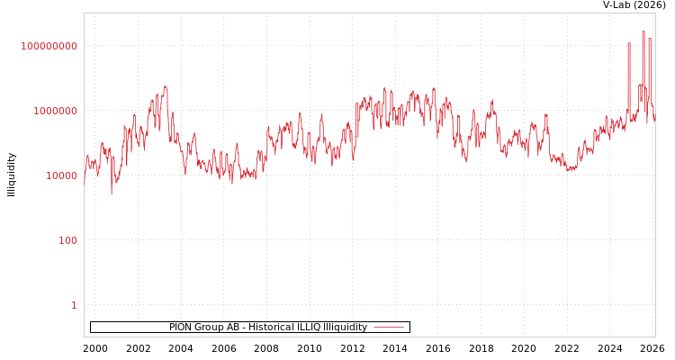 graph of PION Group AB ILLIQ-HIST