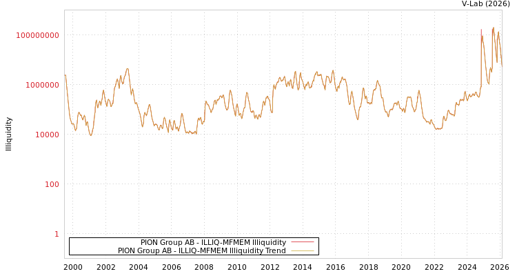 graph of PION Group AB ILLIQ-MFMEM
