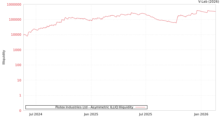 graph of Piotex Industries Ltd ILLIQ-AMEM