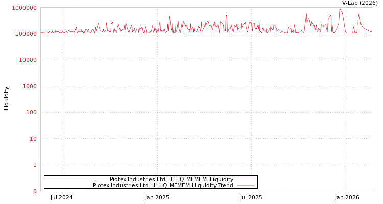 graph of Piotex Industries Ltd ILLIQ-MFMEM