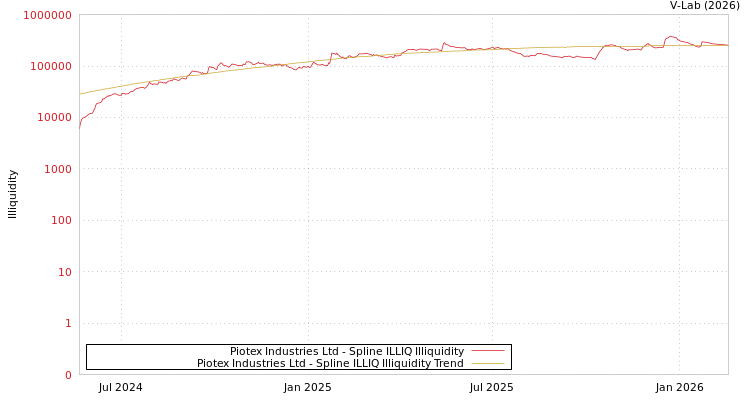 graph of Piotex Industries Ltd ILLIQ-SMEM