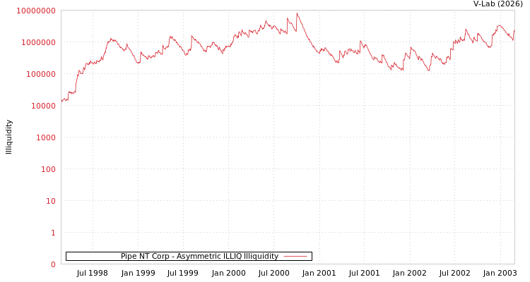 graph of Pipe NT Corp ILLIQ-AMEM