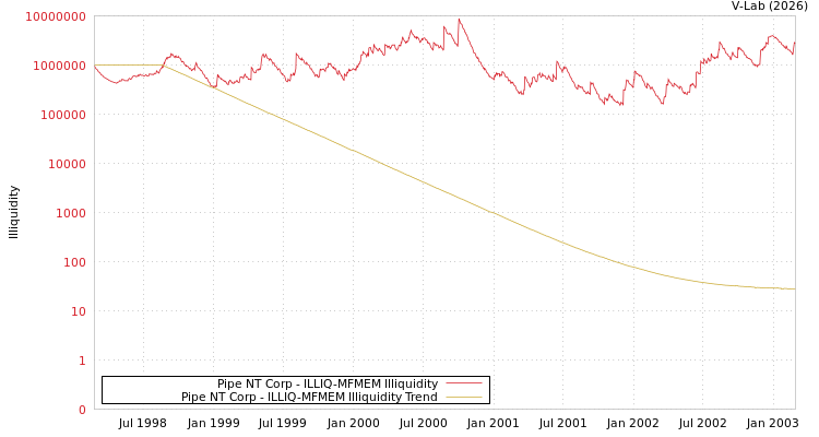 graph of Pipe NT Corp ILLIQ-MFMEM