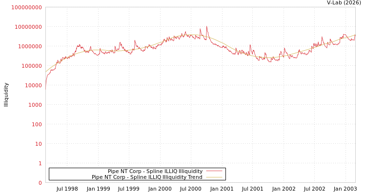 graph of Pipe NT Corp ILLIQ-SMEM