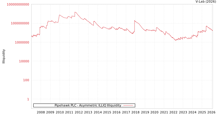 graph of Pipehawk PLC ILLIQ-AMEM