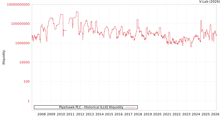 graph of Pipehawk PLC ILLIQ-HIST