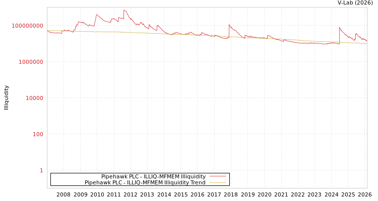 graph of Pipehawk PLC ILLIQ-MFMEM