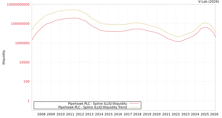 graph of Pipehawk PLC ILLIQ-SMEM