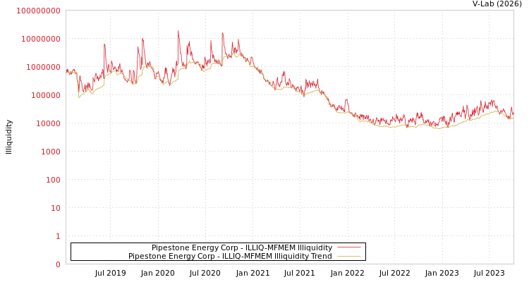 graph of Pipestone Energy Corp ILLIQ-MFMEM