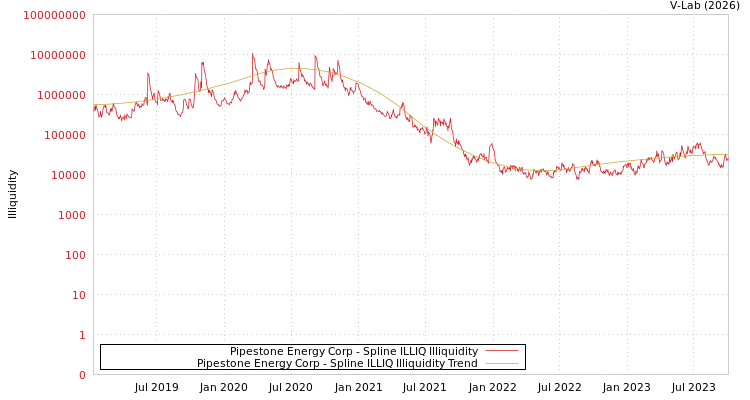 graph of Pipestone Energy Corp ILLIQ-SMEM