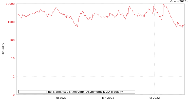 graph of Pine Island Acquisition Corp ILLIQ-AMEM