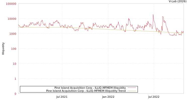 graph of Pine Island Acquisition Corp ILLIQ-MFMEM