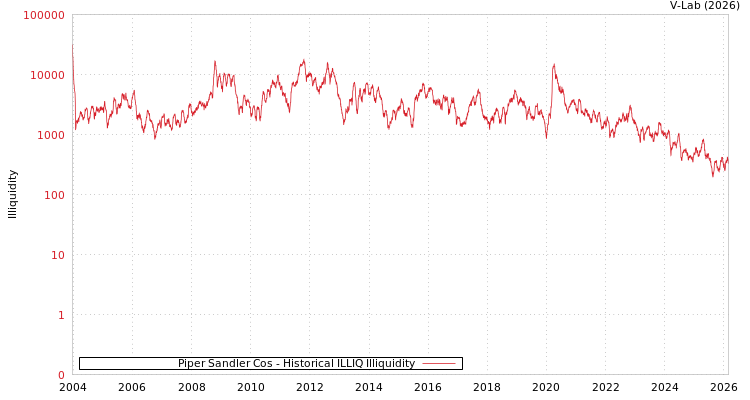 graph of Piper Sandler Cos ILLIQ-HIST