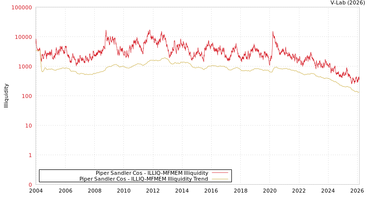 graph of Piper Sandler Cos ILLIQ-MFMEM