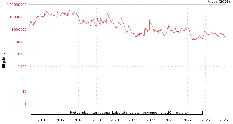 graph of Proteomics International Laboratories Ltd ILLIQ-AMEM