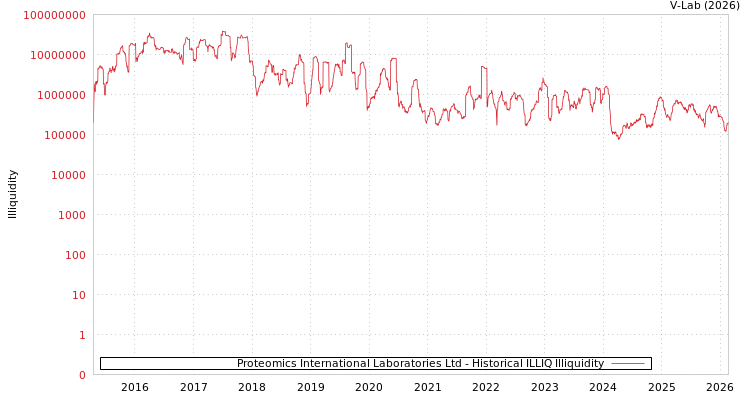 graph of Proteomics International Laboratories Ltd ILLIQ-HIST