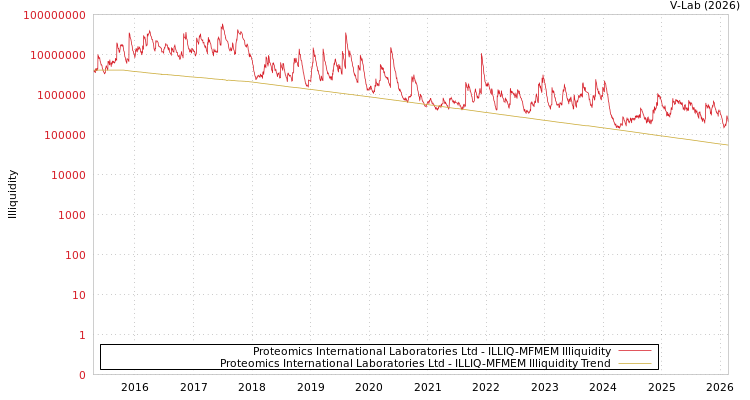 graph of Proteomics International Laboratories Ltd ILLIQ-MFMEM