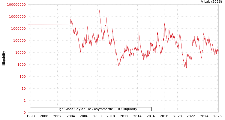 graph of Pgp Glass Ceylon Plc ILLIQ-AMEM
