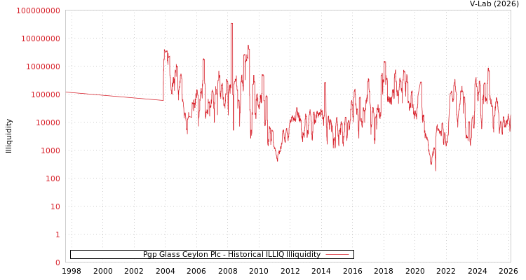 graph of Pgp Glass Ceylon Plc ILLIQ-HIST