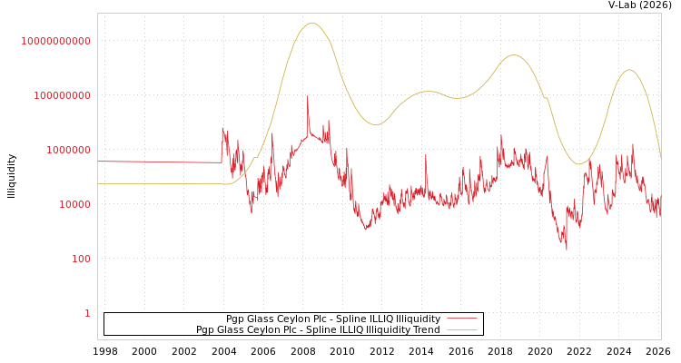 graph of Pgp Glass Ceylon Plc ILLIQ-SMEM