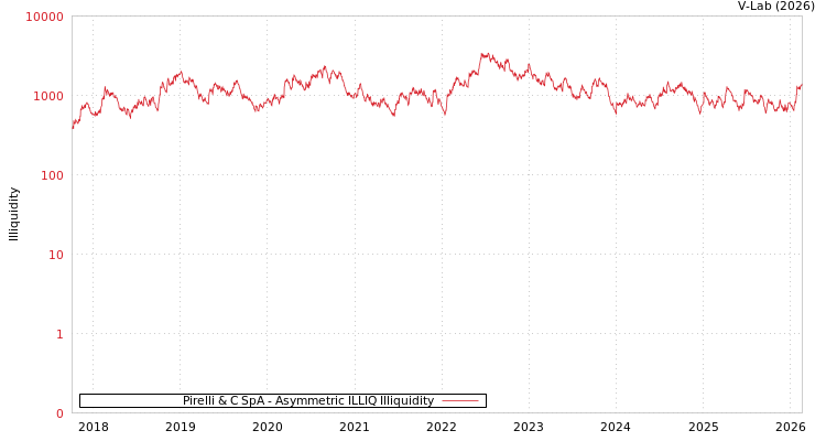 graph of Pirelli & C SpA ILLIQ-AMEM