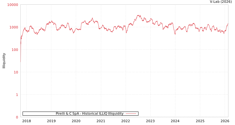 graph of Pirelli & C SpA ILLIQ-HIST