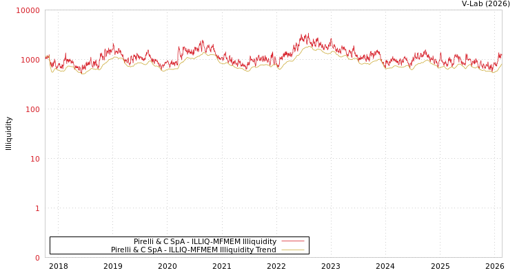 graph of Pirelli & C SpA ILLIQ-MFMEM