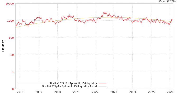 graph of Pirelli & C SpA ILLIQ-SMEM