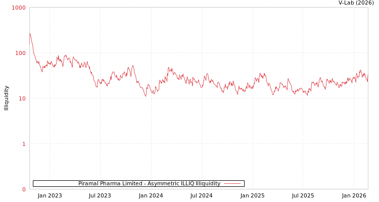 graph of Piramal Pharma Limited ILLIQ-AMEM