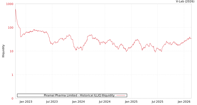 graph of Piramal Pharma Limited ILLIQ-HIST