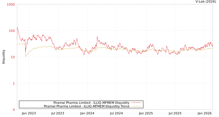 graph of Piramal Pharma Limited ILLIQ-MFMEM