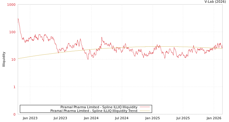 graph of Piramal Pharma Limited ILLIQ-SMEM