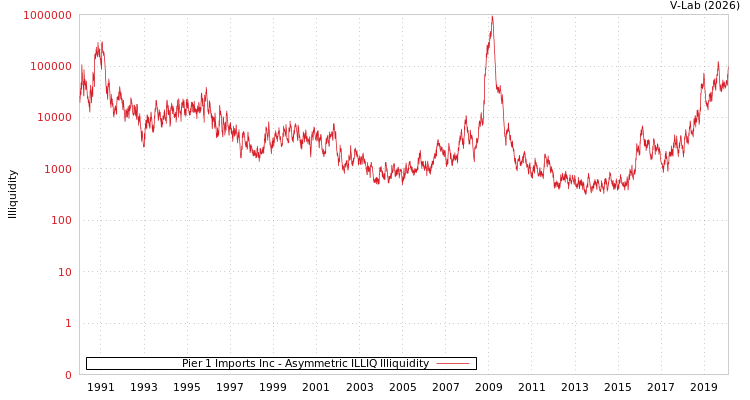 graph of Pier 1 Imports Inc ILLIQ-AMEM