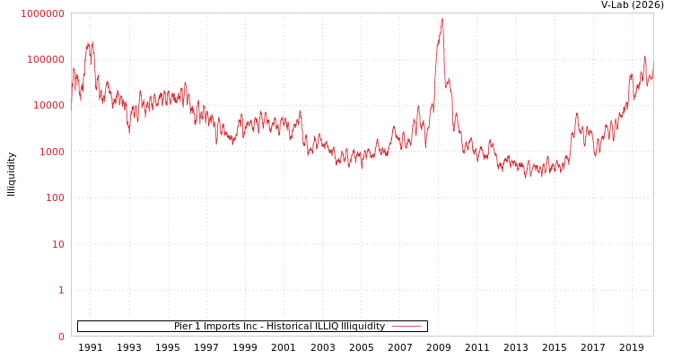 graph of Pier 1 Imports Inc ILLIQ-HIST