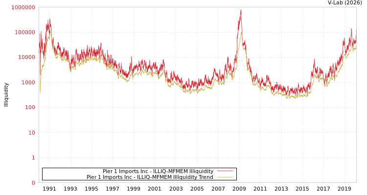 graph of Pier 1 Imports Inc ILLIQ-MFMEM