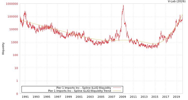 graph of Pier 1 Imports Inc ILLIQ-SMEM