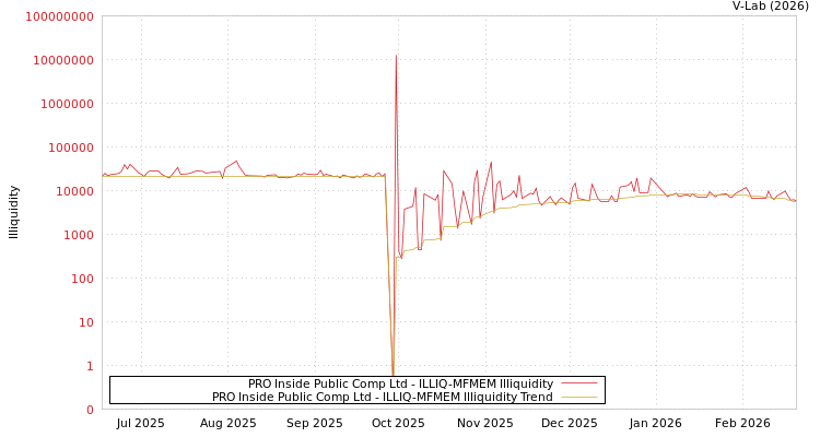 graph of PRO Inside Public Comp Ltd ILLIQ-MFMEM