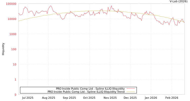 graph of PRO Inside Public Comp Ltd ILLIQ-SMEM